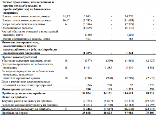 Татнефть  - чистая прибыль  за 9 мес. по МСФО составила 88,8 млрд руб против 75,2 млрд годом ранее