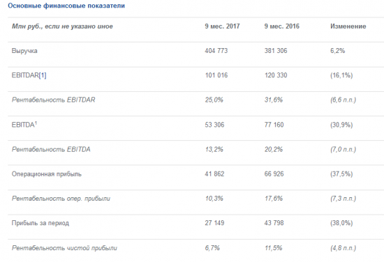 Аэрофлот - чистая прибыль группы за 9 месяцев по МСФО снизилась на 38% - до 27,15 млрд рублей