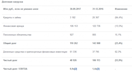 Аэрофлот - чистая прибыль группы за 9 месяцев по МСФО снизилась на 38% - до 27,15 млрд рублей