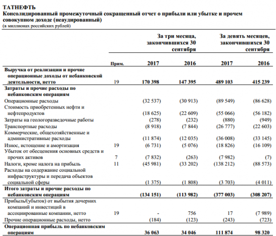 Татнефть  - чистая прибыль  за 9 мес. по МСФО составила 88,8 млрд руб против 75,2 млрд годом ранее