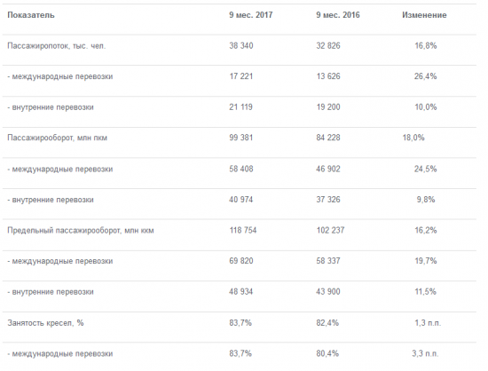 Аэрофлот - чистая прибыль группы за 9 месяцев по МСФО снизилась на 38% - до 27,15 млрд рублей