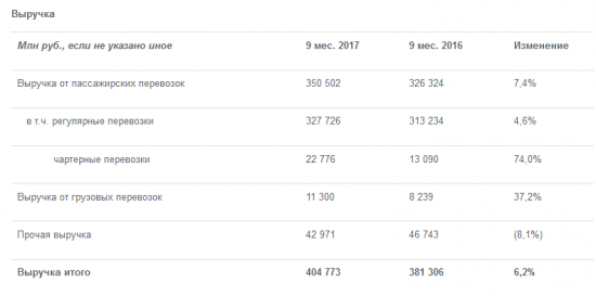 Аэрофлот - чистая прибыль группы за 9 месяцев по МСФО снизилась на 38% - до 27,15 млрд рублей