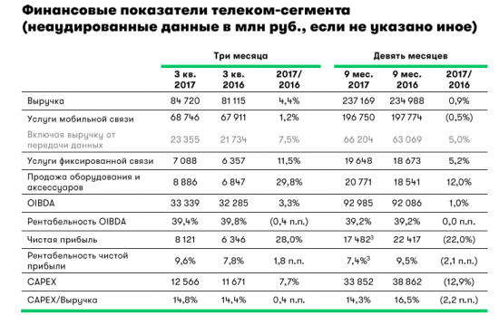 Мегафон - чистая прибыль за 9 мес по МСФО упала на 22%