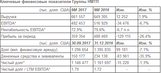 НМТП - чистая прибыль  по МСФО за 9 месяцев снизилась на 26,4%