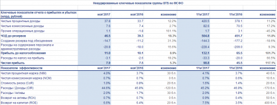 ВТБ - чистая прибыль в ноябре 2017 года (+5,3% год к году) и за 11 месяцев 2017 года (+117,1% год к году)