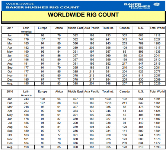 Число нефтегазовых буровых в мире в 2017 году выросло впервые за 3 года - Baker Hughes