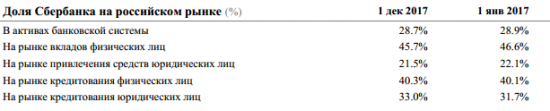 Сбербанк -чистая прибыль  по РСБУ в 2017 году выросла на 30,4%, до 674,1 млрд руб