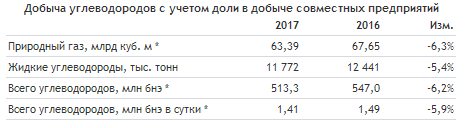 НОВАТЭК - в 2017 году снизил добычу газа на 6,3% - до 63,39 млрд кубометров.