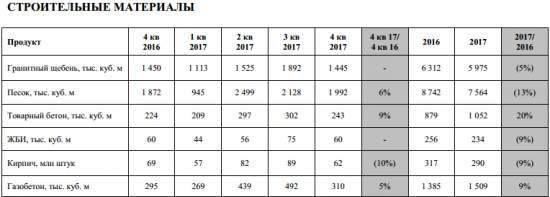 Группа ЛСР  - в 2017 году продажи -7% г/г, до 65,3 млрд рублей