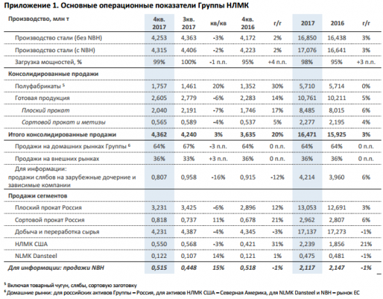 НЛМК - в 2017 г. производство стали +3% г/г до 17,1 млн т. Продажи выросли до 16,5 млн т, +3% г/г