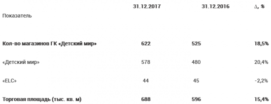 Детский Мир - в 4 квартале увеличил выручку на 19,8% , в 2017 г +21,9%