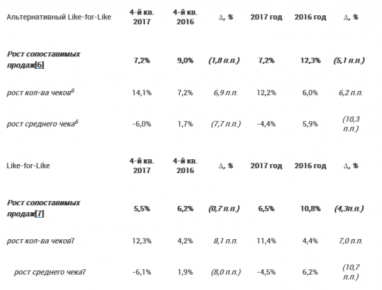 Детский Мир - в 4 квартале увеличил выручку на 19,8% , в 2017 г +21,9%