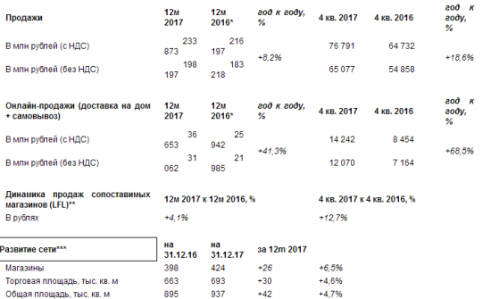 М.Видео - продажи в 2017 году выросли на 8,2% г/г и составили 233,9 млрд рублей