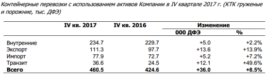 Трансконтейнер - объем контейнерных перевозок с использованием активов Компании за 2017 год вырос на 15,2%