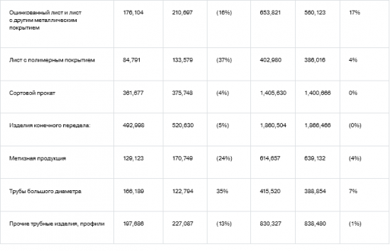 Северсталь - сохранила в 2017 г выплавку стали на уровне 2016 г -11,65 млн тонн