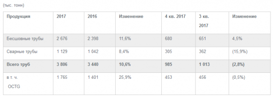 ТМК - в 2017 г. отгрузила 3 806 тысяч тонн труб, +10,6% г/г