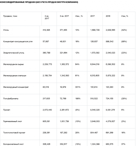Северсталь - сохранила в 2017 г выплавку стали на уровне 2016 г -11,65 млн тонн