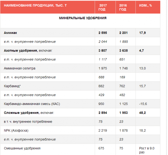 Акрон - производство удобрений в 2017 году выросло на 16%