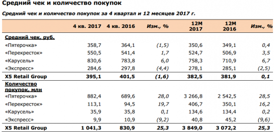 X5 Retail Group - выручка  в IV квартале 2017 года выросла на 23,4% - до 359,4 млрд рублей