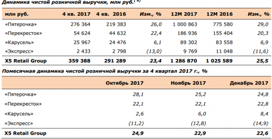 X5 Retail Group - выручка  в IV квартале 2017 года выросла на 23,4% - до 359,4 млрд рублей