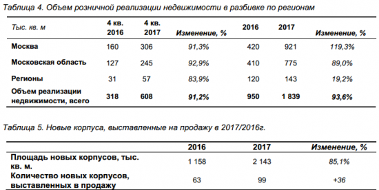 Группа ПИК - выручка в 2017 г. увеличилась в 2 раза, до 216 млрд руб