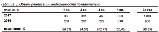 Группа ПИК - выручка в 2017 г. увеличилась в 2 раза, до 216 млрд руб