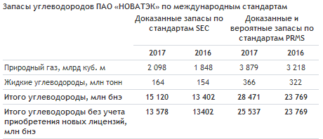 НОВАТЭК - завершил оценку запасов углеводородов по итогам 2017 года