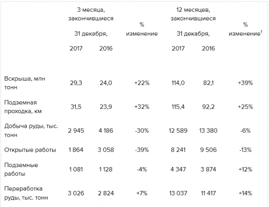 Полиметалл - в 2017 году увеличил производство золота на 21% г/г, до 1,075 миллиона унций,