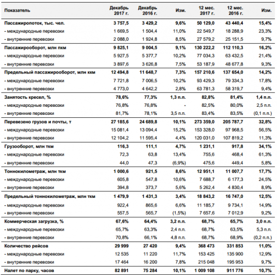 Аэрофлот -  в 2017 г. группа увеличила перевозки на 15,4%, до 50,1 млн человек