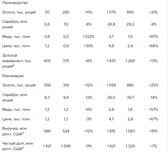 Полиметалл - в 2017 году увеличил производство золота на 21% г/г, до 1,075 миллиона унций,