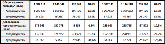 Лента - выручка за 2017 г. выросла на 19,2% до 365,2 млрд рублей