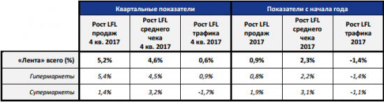 Лента - выручка за 2017 г. выросла на 19,2% до 365,2 млрд рублей