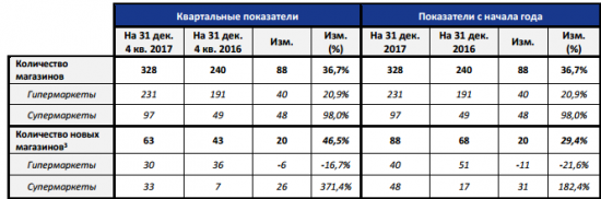 Лента - выручка за 2017 г. выросла на 19,2% до 365,2 млрд рублей