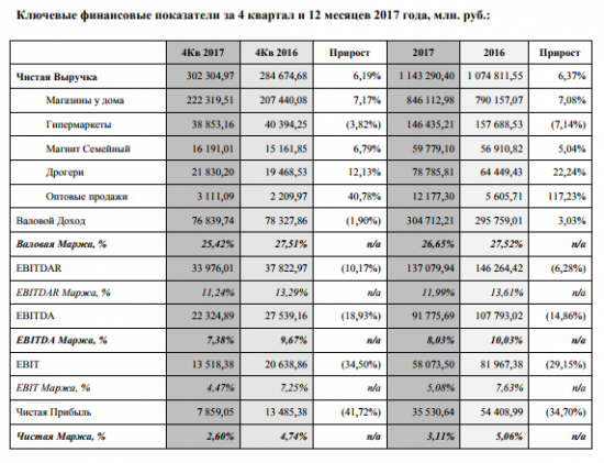 Магнит - в 4 кв сократил чистую прибыль на 42%, в 2017 г увеличил выручку на 6,4%