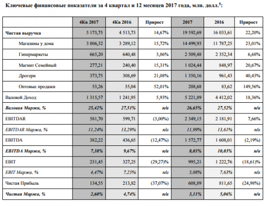 Магнит - в 4 кв сократил чистую прибыль на 42%, в 2017 г увеличил выручку на 6,4%