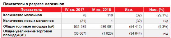 О'Кей - выручка по итогам 2017 года выросла на 1,1% — до 174,3 млрд рублей