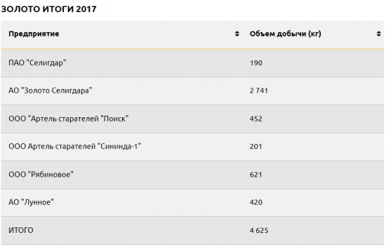 Селигдар - добыча золота в 2017 г +5% г/г