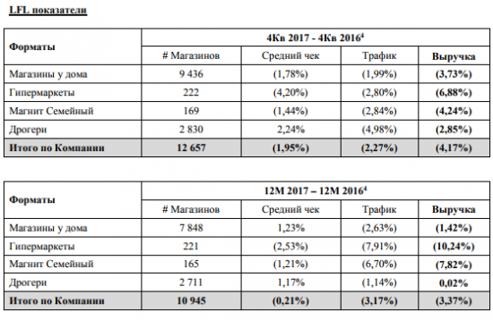 Магнит - в 4 кв сократил чистую прибыль на 42%, в 2017 г увеличил выручку на 6,4%