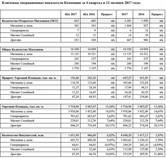 Магнит - в 4 кв сократил чистую прибыль на 42%, в 2017 г увеличил выручку на 6,4%