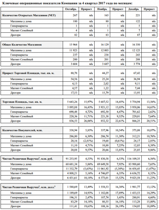 Магнит - в 4 кв сократил чистую прибыль на 42%, в 2017 г увеличил выручку на 6,4%