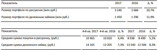 Обувь России - объем консолидированной неаудированной выручки за 2017 год +8% —  до 10,8  млрд  руб.