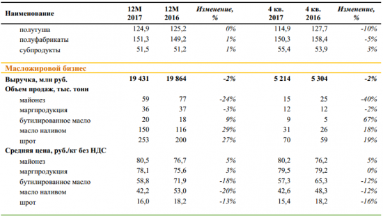 Русагро - в 2017 г. снизила выручку на 7%, до 89 млрд руб.