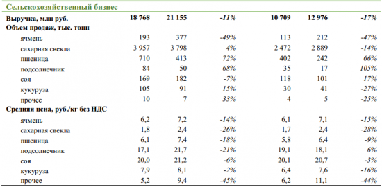 Русагро - в 2017 г. снизила выручку на 7%, до 89 млрд руб.