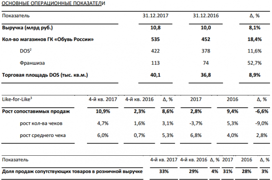 Обувь России - объем консолидированной неаудированной выручки за 2017 год +8% —  до 10,8  млрд  руб.