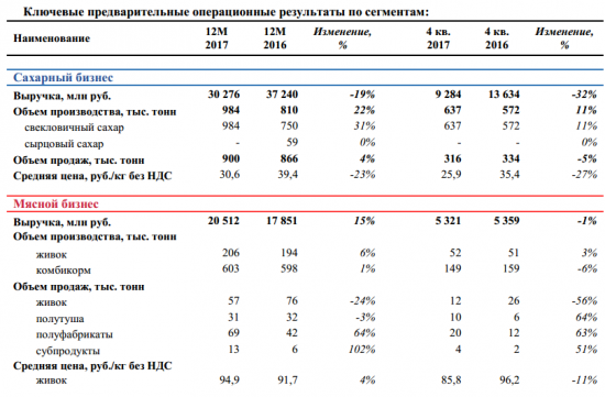 Русагро - в 2017 г. снизила выручку на 7%, до 89 млрд руб.