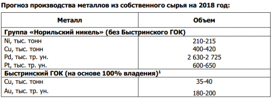 ГМК Норникель -  объемы выпуска основных металлов из собственного сырья выросли на 7-15%