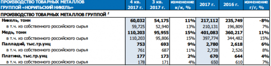 ГМК Норникель -  объемы выпуска основных металлов из собственного сырья выросли на 7-15%