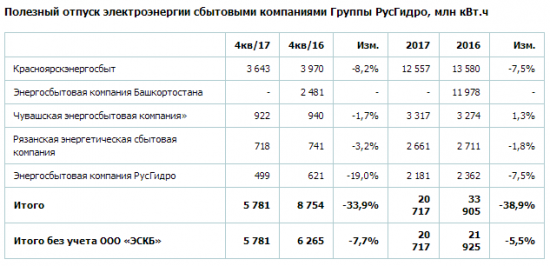 Русгидро - в 2017 г увеличило выработку электроэнергии на 1,7%, до 126,961 млрд кВт.ч