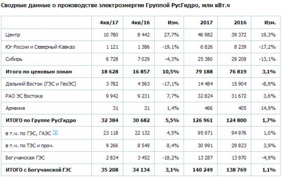 Русгидро - в 2017 г увеличило выработку электроэнергии на 1,7%, до 126,961 млрд кВт.ч