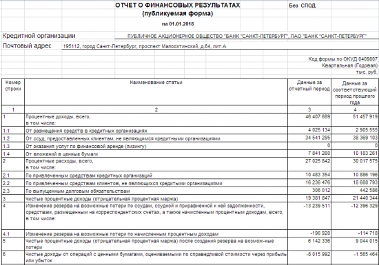 Банк Санкт-Петербург - чистая прибыль за 2017 год без СПОД составила 4,233 млрд руб. против 2,325 млрд руб. годом ранее.